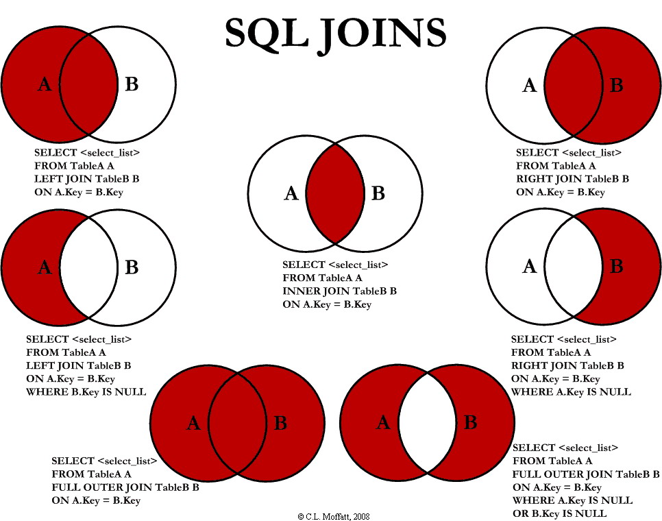 SQL Join Types Explained With 1 Picture Chris Dale